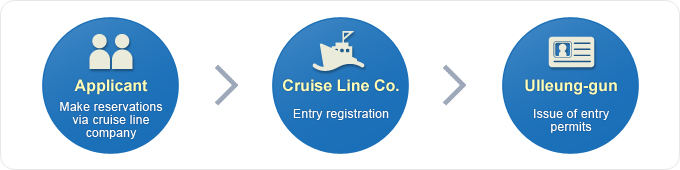 Applicant : Make reservations via cruise line company  →  Cruise Line Co. : Entry registration  →  Ulleung-gun : Issue of entry permits