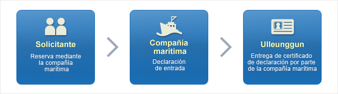 1. Reserva de pasaje en compañía marítima, 2. Declaración de entrada de compañía marítima,  3. Entrega de certificado de declaración de entrada por parte de la compañía marítima