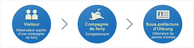 1ère étape : Réservation auprès d’une des compagnies de ferry  →  2ème étape : Déclaration auprès de la compagnie choisie  →  3ème étape : Délivrance du permis d’entrée par la compagnie à Ulleungdo
