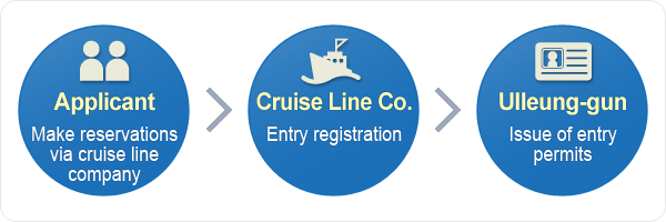 ① Applicant : Make reservations via cruise line company,  ② Cruise Line Co. : Entry registration,  ③ Ulleung-gun : Issue of entry permits