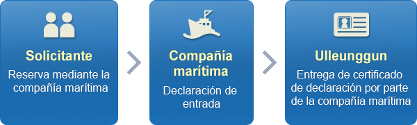 ① Reserva de pasaje en compañía marítima,  ② Declaración de entrada de compañía marítima,  ③ Entrega de certificado de declaración de entrada por parte de la compañía marítima