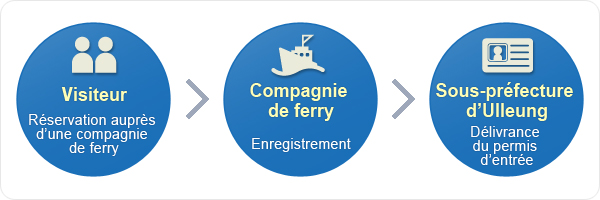 1ère étape : Réservation auprès d’une des compagnies de ferry,  2ème étape : Déclaration auprès de la compagnie choisie,  3ème étape : Délivrance du permis d’entrée par la compagnie à Ulleungdo