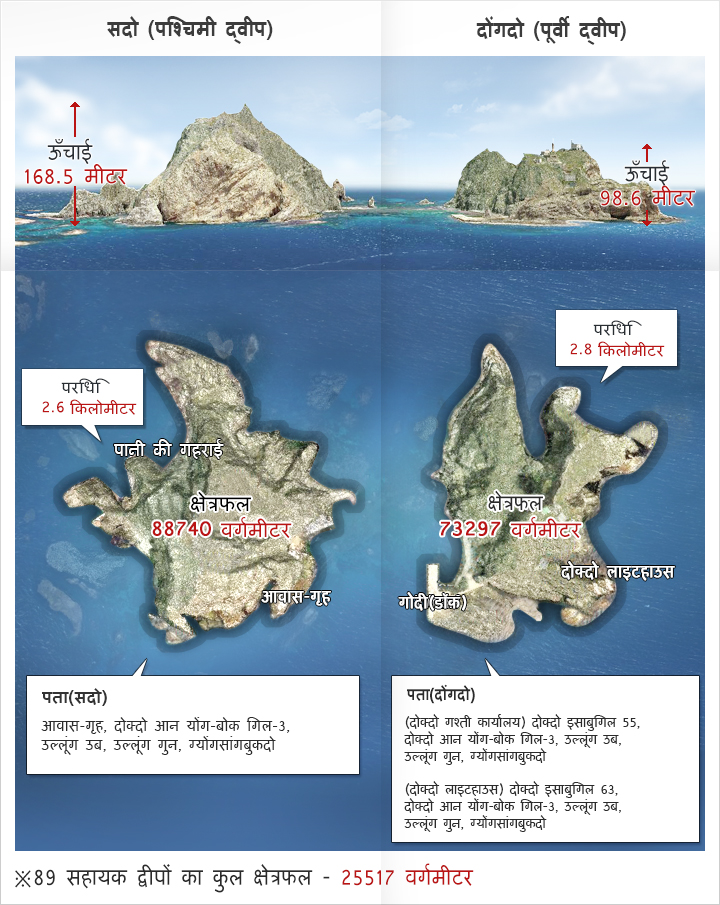 Dongdo - Height:98.6m, Circumference:2.8km, Area:73,297㎡  /  Seodo - Height:168.5m, Circumference:2.6km, Area:88,740㎡  /  Total Area of the 89 other islets : 25,517㎡