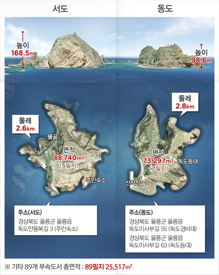 동도의 높이:98.6미터, 둘레:2.8킬로미터, 면적:73,297제곱미터(7필지)  /  서도의 높이:168.5미터, 둘레:2.6킬로미터, 면적:88,740제곱미터(5필지)  /  기타 89개 부속도서 총면적 : 89필지 25,517m2